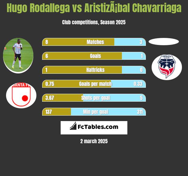 Hugo Rodallega vs AristizÃ¡bal Chavarriaga h2h player stats