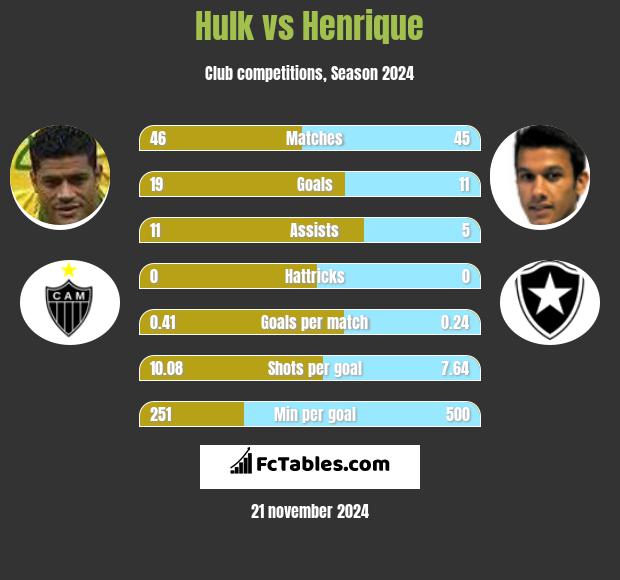 Hulk vs Henrique h2h player stats