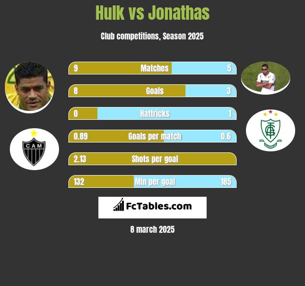 Hulk vs Jonathas h2h player stats