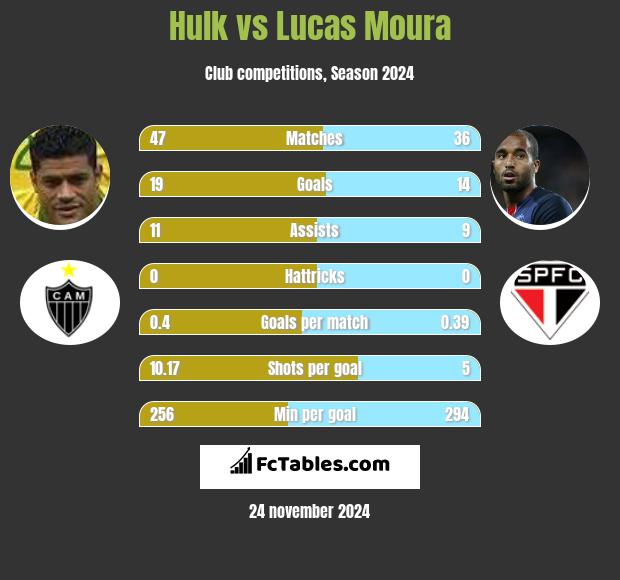 Hulk vs Lucas Moura h2h player stats