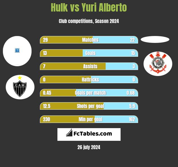 Hulk vs Yuri Alberto h2h player stats