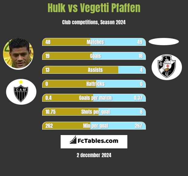 Hulk vs Vegetti Pfaffen h2h player stats