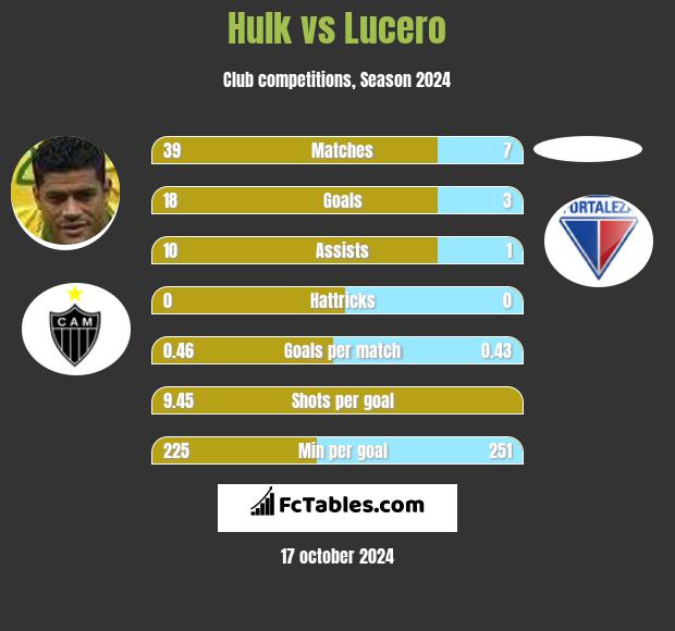 Hulk vs Lucero h2h player stats