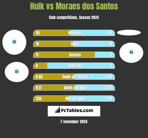 Hulk vs Moraes dos Santos h2h player stats