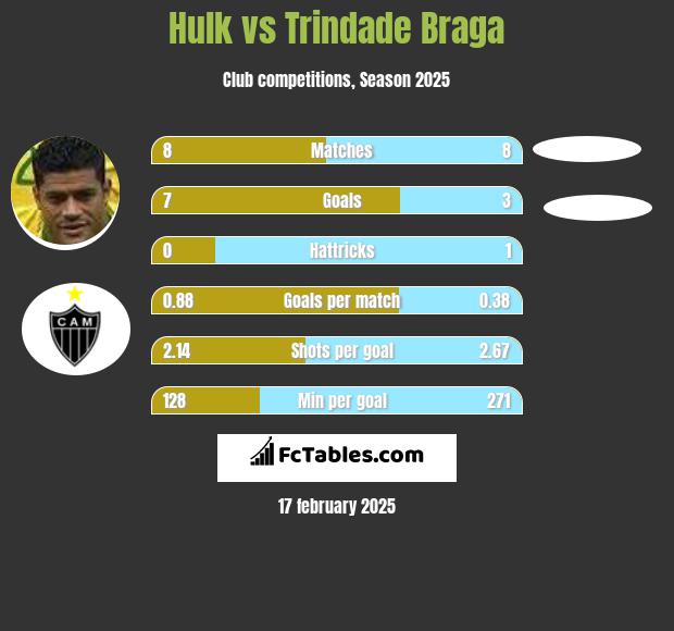 Hulk vs Trindade Braga h2h player stats