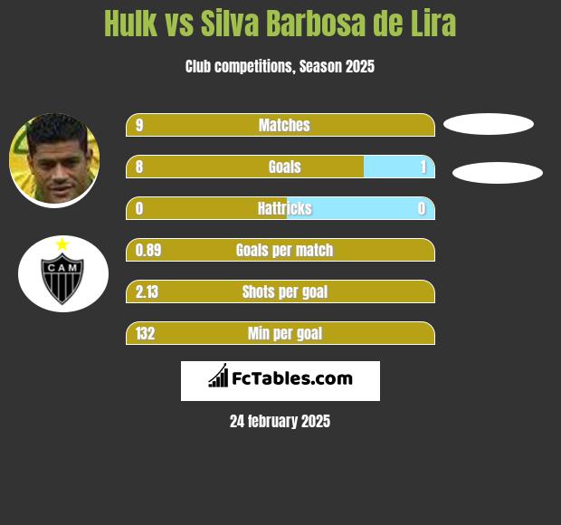 Hulk vs Silva Barbosa de Lira h2h player stats