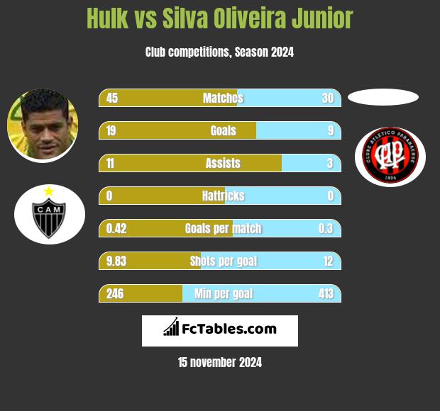 Hulk vs Silva Oliveira Junior h2h player stats