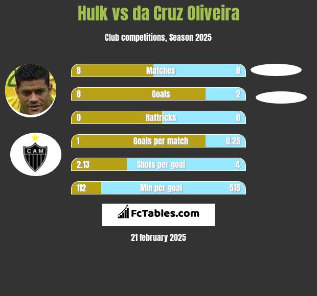 Hulk vs da Cruz Oliveira h2h player stats