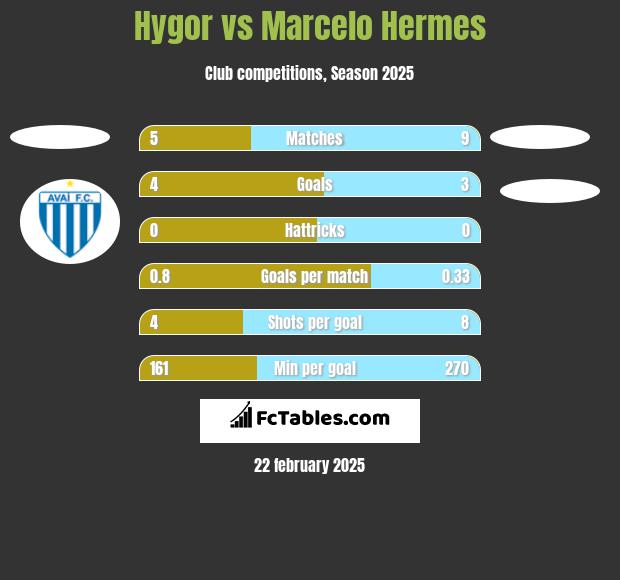 Hygor vs Marcelo Hermes h2h player stats