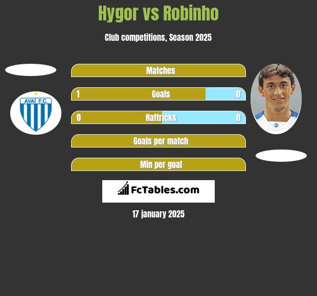 Hygor vs Robinho h2h player stats