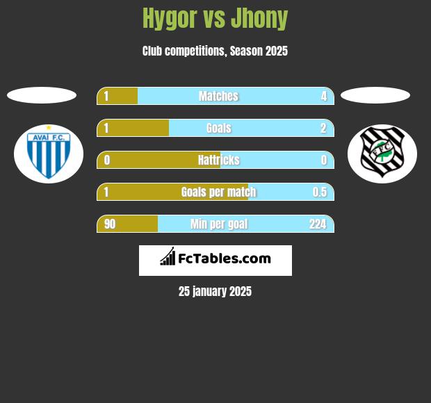 Hygor vs Jhony h2h player stats