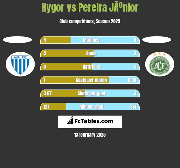 Hygor vs Pereira JÃºnior h2h player stats