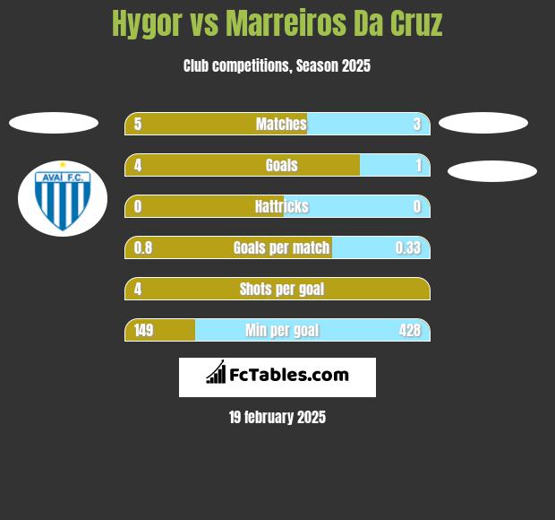 Hygor vs Marreiros Da Cruz h2h player stats