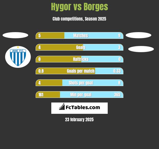 Hygor vs Borges h2h player stats