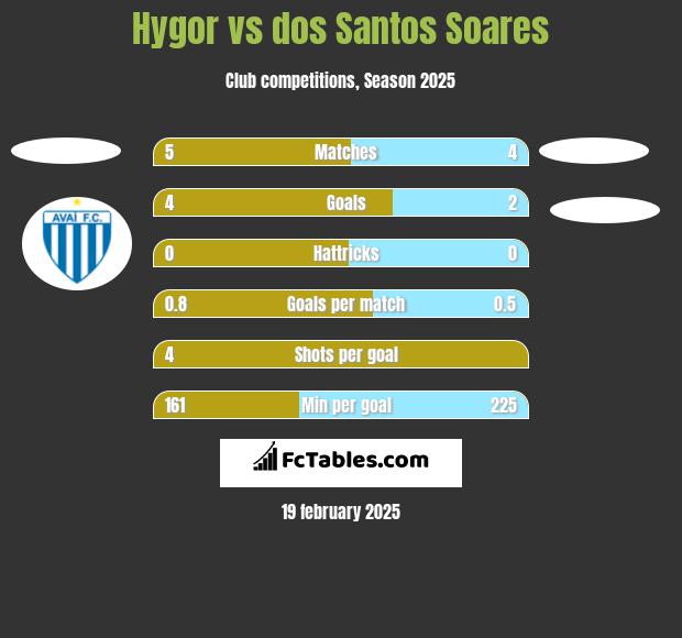 Hygor vs dos Santos Soares h2h player stats