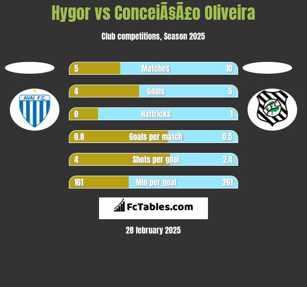 Hygor vs ConceiÃ§Ã£o Oliveira h2h player stats