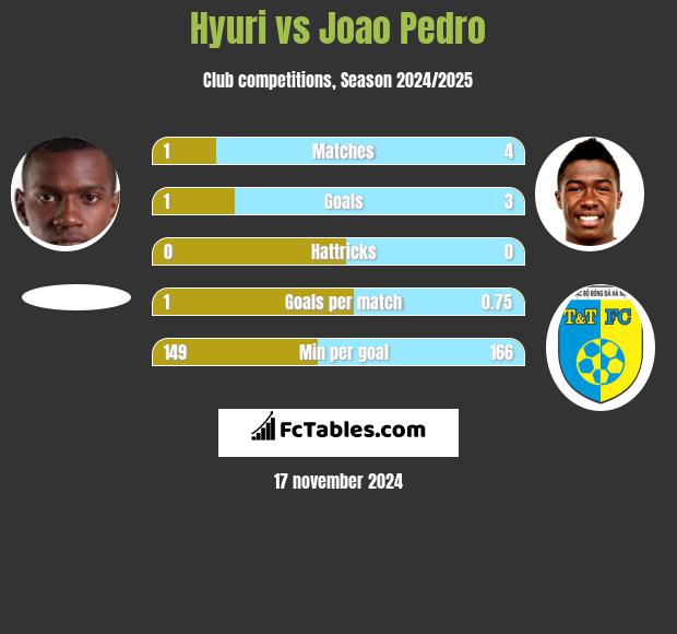 Hyuri vs Joao Pedro h2h player stats