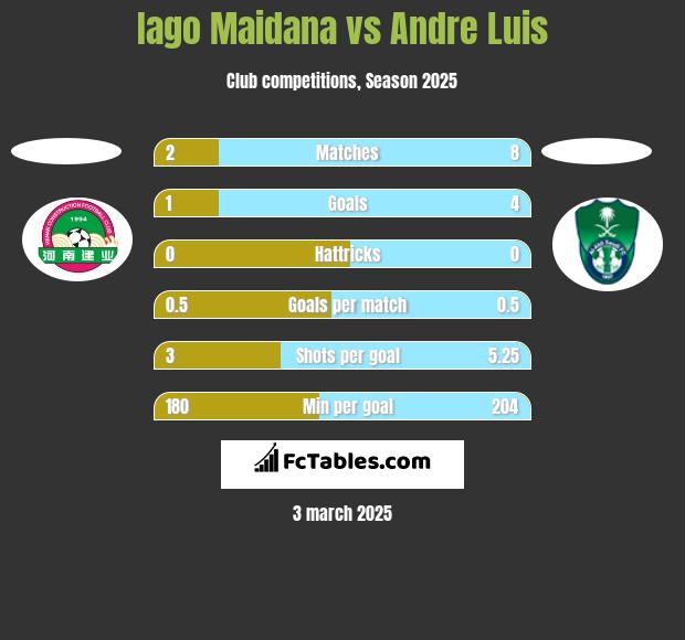 Iago Maidana vs Andre Luis h2h player stats