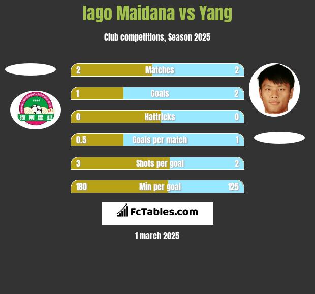 Iago Maidana vs Yang h2h player stats