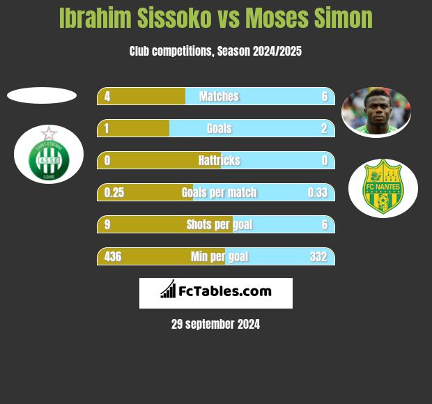 Ibrahim Sissoko vs Moses Simon h2h player stats