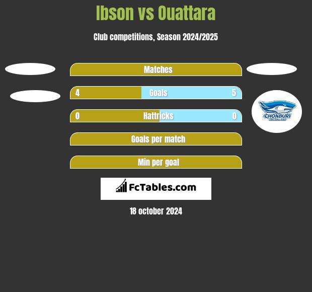 Ibson vs Ouattara h2h player stats