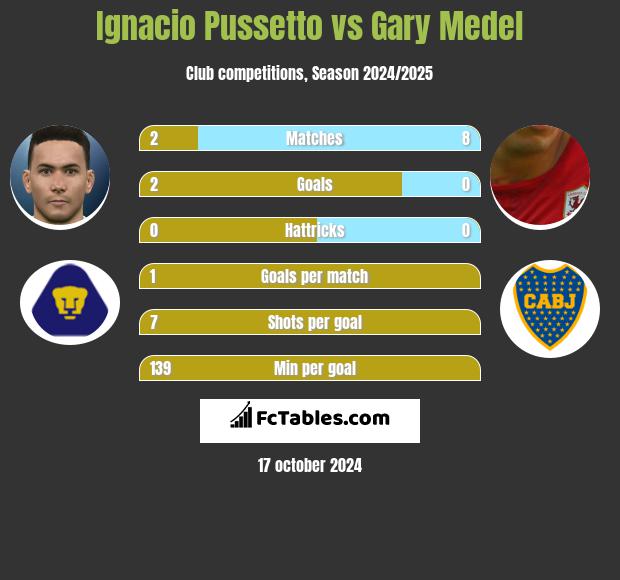 Ignacio Pussetto vs Gary Medel - Compare two players stats 2023