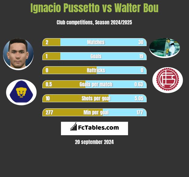 Ignacio Pussetto vs Walter Bou h2h player stats