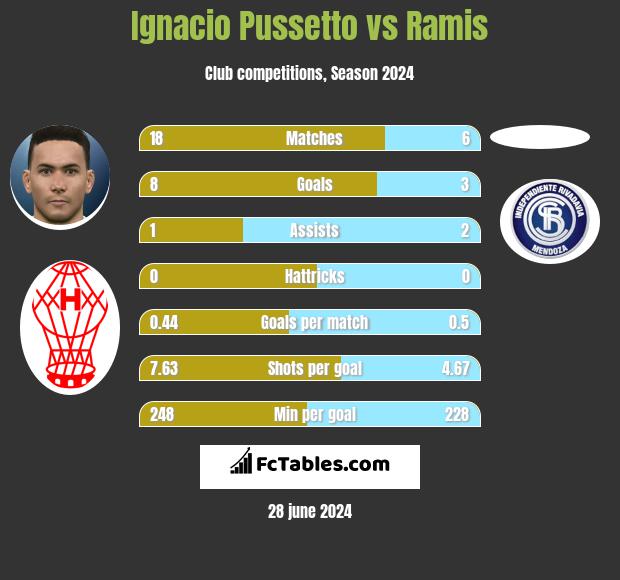 Ignacio Pussetto vs Ramis h2h player stats