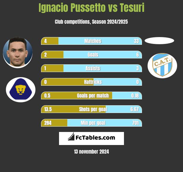 Ignacio Pussetto vs Tesuri h2h player stats