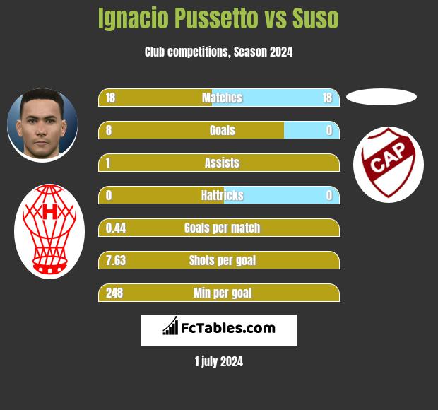 Ignacio Pussetto vs Suso h2h player stats