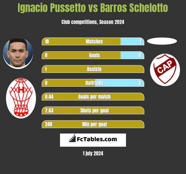 Ignacio Pussetto vs Barros Schelotto h2h player stats