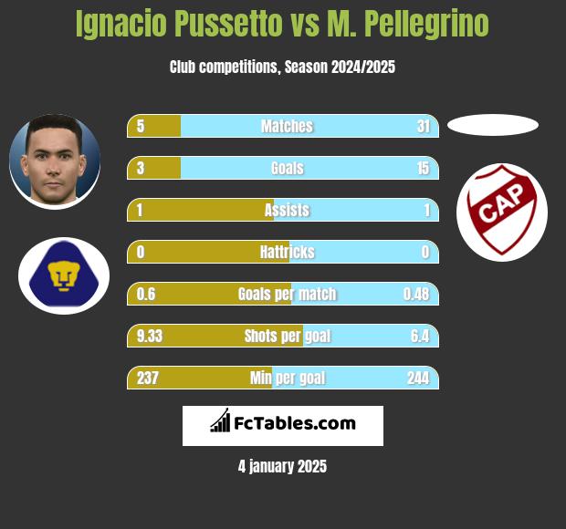 Ignacio Pussetto vs M. Pellegrino h2h player stats