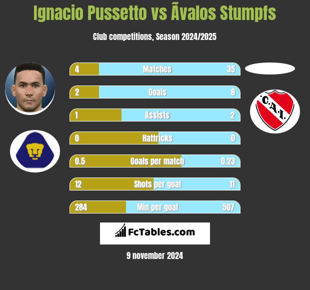 Ignacio Pussetto vs Ãvalos Stumpfs h2h player stats