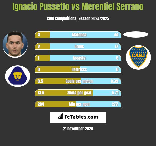 Ignacio Pussetto vs Merentiel Serrano h2h player stats