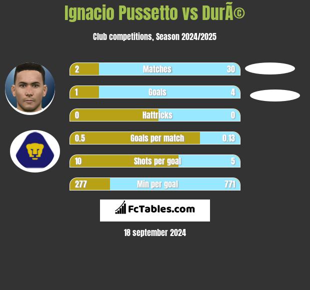 Ignacio Pussetto vs DurÃ© h2h player stats