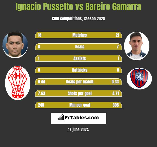 Ignacio Pussetto vs Bareiro Gamarra h2h player stats