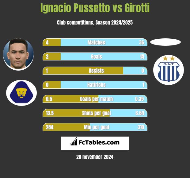 Ignacio Pussetto vs Girotti h2h player stats