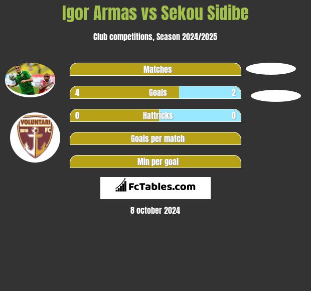 Igor Armas vs Sekou Sidibe h2h player stats