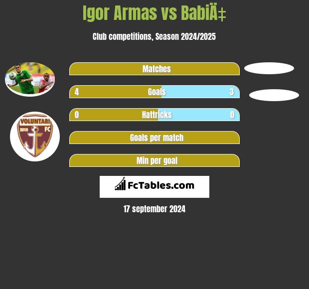 Igor Armas vs BabiÄ‡ h2h player stats