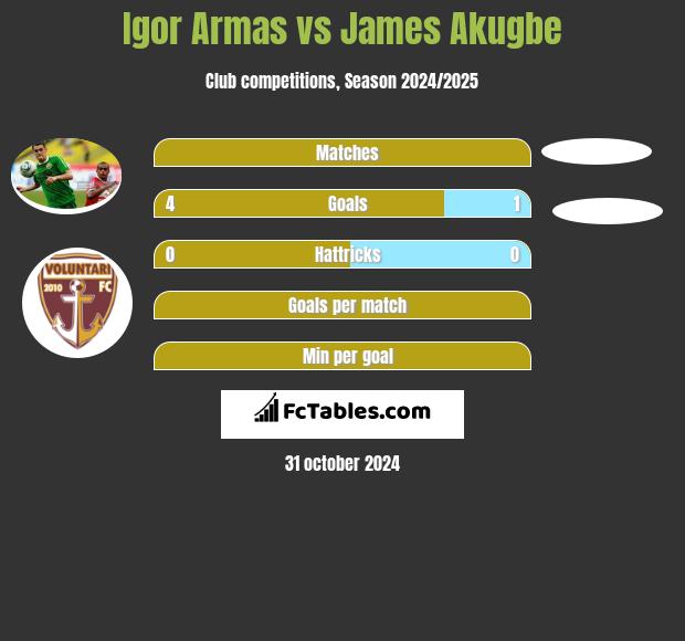 Igor Armas vs James Akugbe h2h player stats