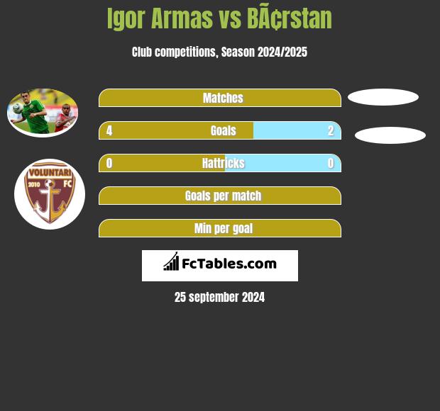 Igor Armas vs BÃ¢rstan h2h player stats