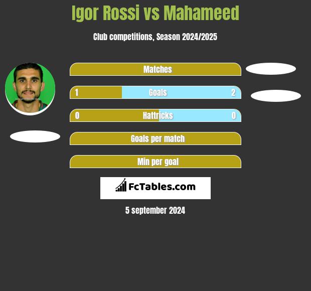 Igor Rossi vs Mahameed h2h player stats