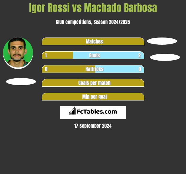 Igor Rossi vs Machado Barbosa h2h player stats