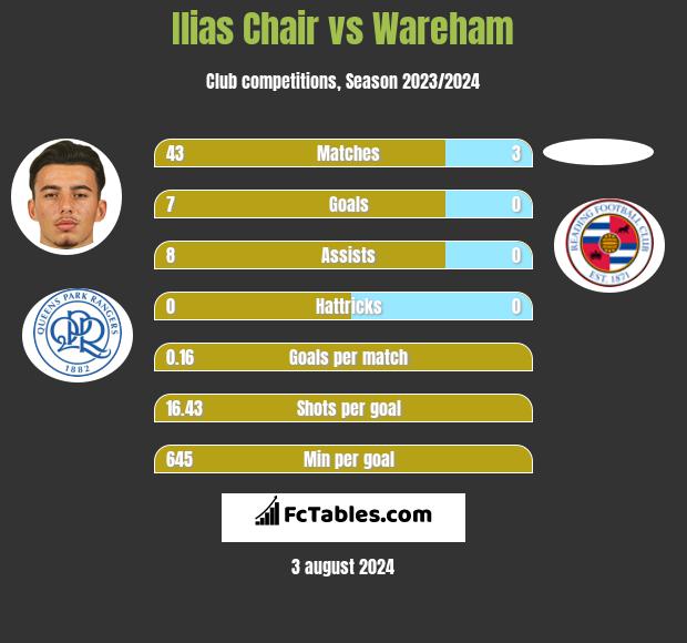 Ilias Chair vs Wareham h2h player stats