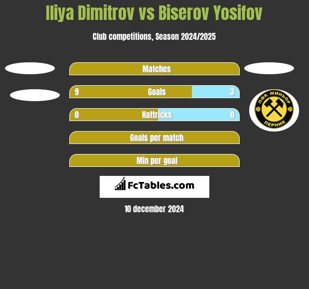 Iliya Dimitrov vs Biserov Yosifov h2h player stats