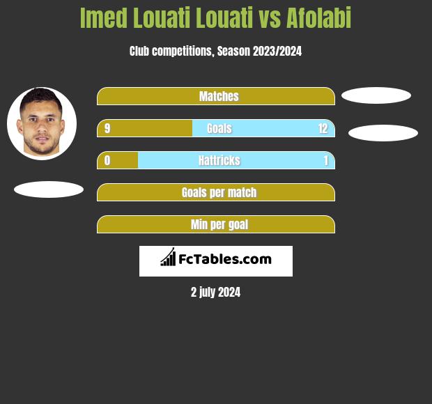 Imed Louati Louati vs Afolabi h2h player stats
