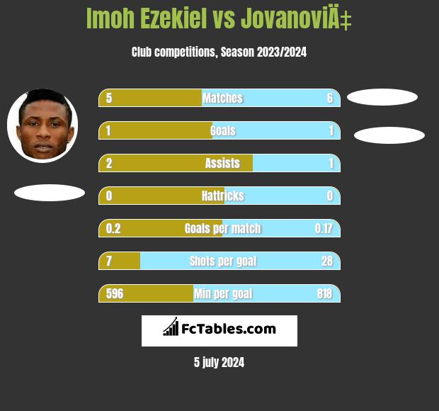 Imoh Ezekiel vs JovanoviÄ‡ h2h player stats