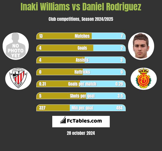 Inaki Williams vs Daniel Rodriguez h2h player stats