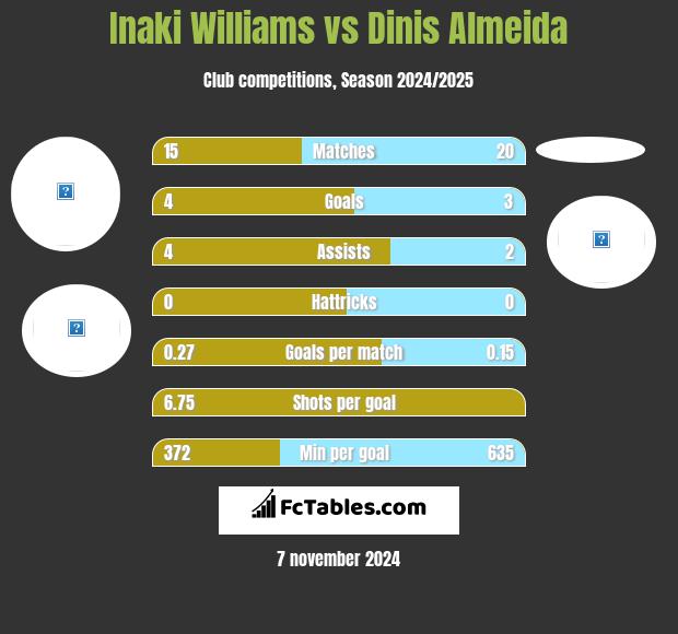 Inaki Williams vs Dinis Almeida h2h player stats