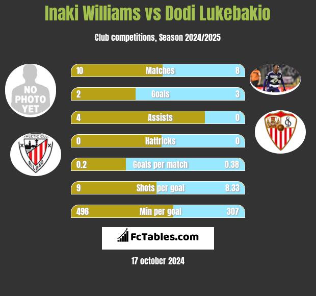 Inaki Williams vs Dodi Lukebakio h2h player stats